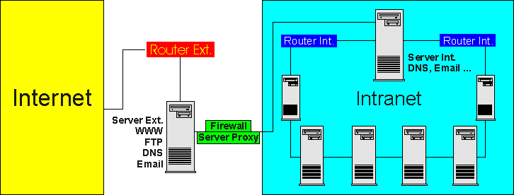 Configurazione Intranet