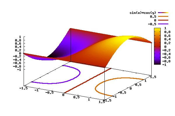 3-D plot