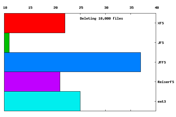 Vertical plot